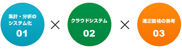 適正な価格